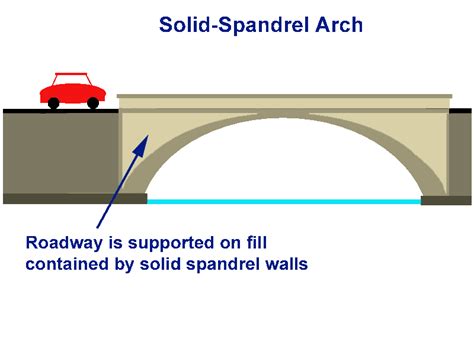 Open Vs Solid Spandrel