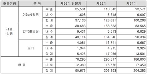 코스모신소재 주가 전망 및 실적 분석 202203