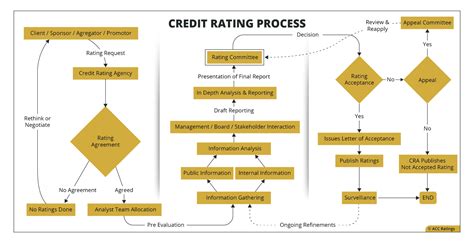 Credit Rating Process Acc Rating And Credit Advisors