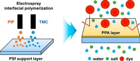 Pip Tmc Interfacial Polymerization With Electrospray Novel Loose Nanofiltration Membrane For