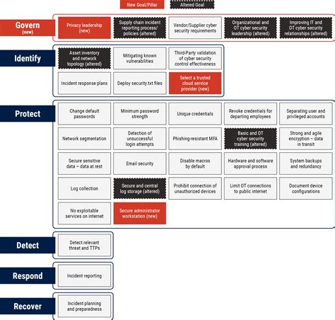 Enhancing Cyber Resilience Canadas New Cybersecurity Readiness Goals