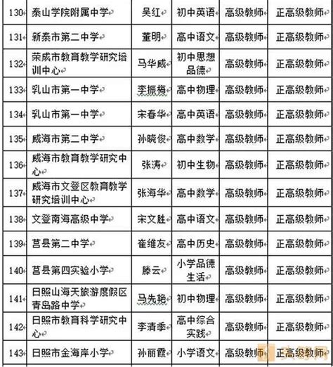 山東省中小學教師高級職稱評委會2016年度水平評價結果 每日頭條