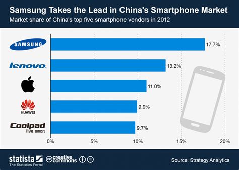 Chart Samsung Takes The Lead In Chinas Smartphone Market Statista