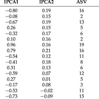 AMMI Analysis Of Variance With Explained Variation In Seed Yield Of