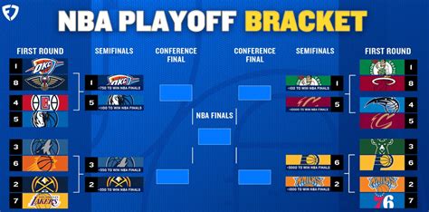 2024 Nba Playoffs Printable Bracket Semifinals Teams Schedule And Betting Odds Fanduel Research