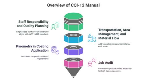 Cqi 12 How To Ace Your Coating System Assessment 🎯