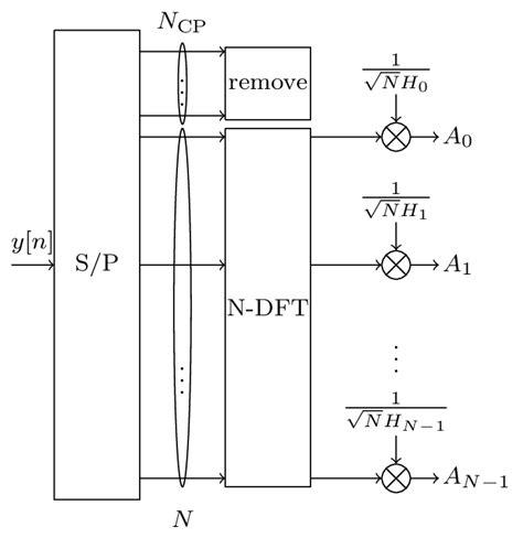 10 Ofdm Digital Demodulator Block Diagram Download Scientific Diagram