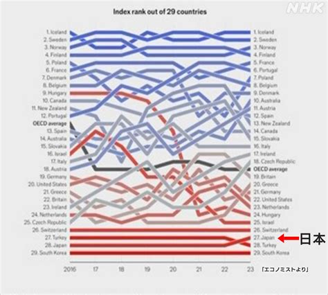 女性の働きやすさランキング 日本は29か国中27位 英経済誌 Nhk 働き方改革