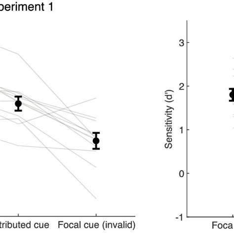 Target Detection Sensitivity D For Each Experiment Black Circles Download Scientific