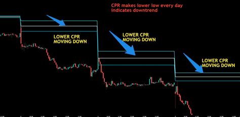 Central Pivot Range Trading Strategy Dot Net Tutorials