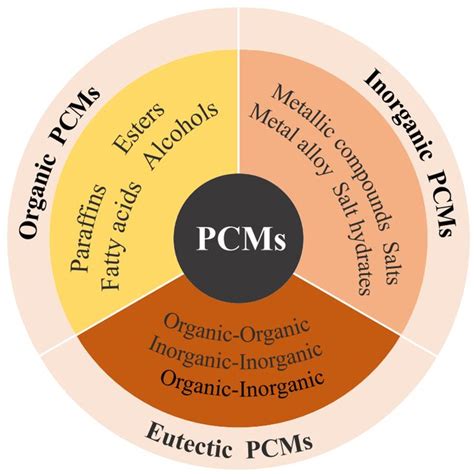 The Different Classifications Of Pcms Download Scientific Diagram