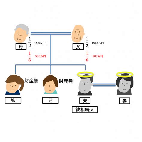 遺産相続のもらえる割合・配分・順位を家系図イラスト 図解 でわかりやすく解説｜相続相談弁護士ガイド