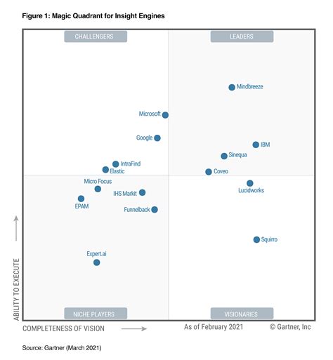 Gartner Magic Quadrant For Siem Porn Sex Picture