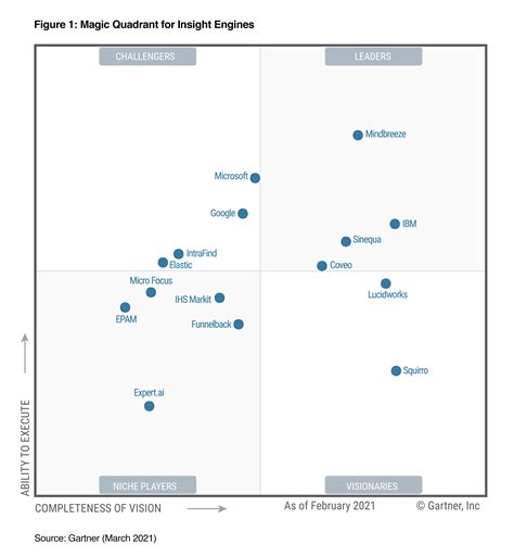 Gartner Edr Magic Quadrant 2022