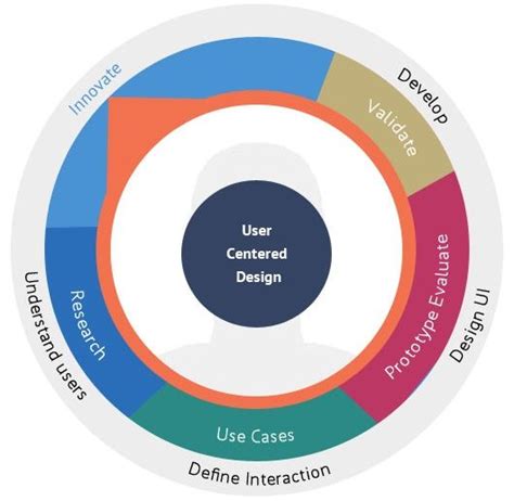 5 Vital Elements Of A Good User Experience Design User Experience