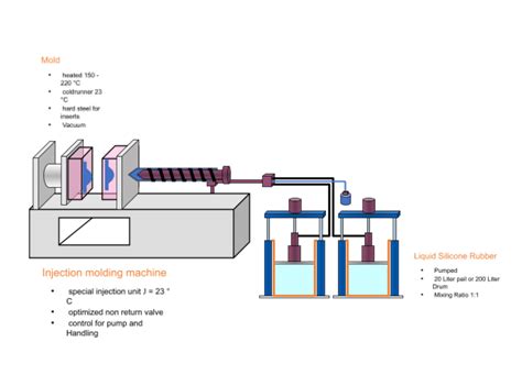 Liquid Silicone Rubber Lsr Injection Moulding Process Guide