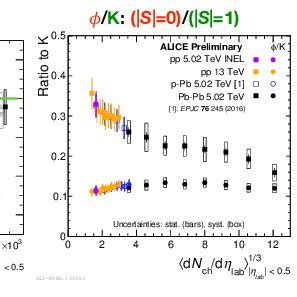 Multiplicity Dependence Of P T Integrated Left K