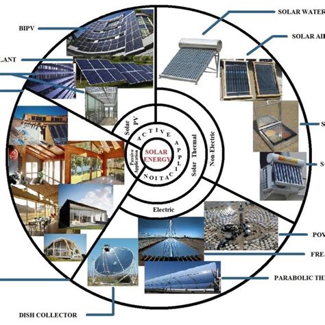 State Wise Contribution In Total Installed Solar Projects In India