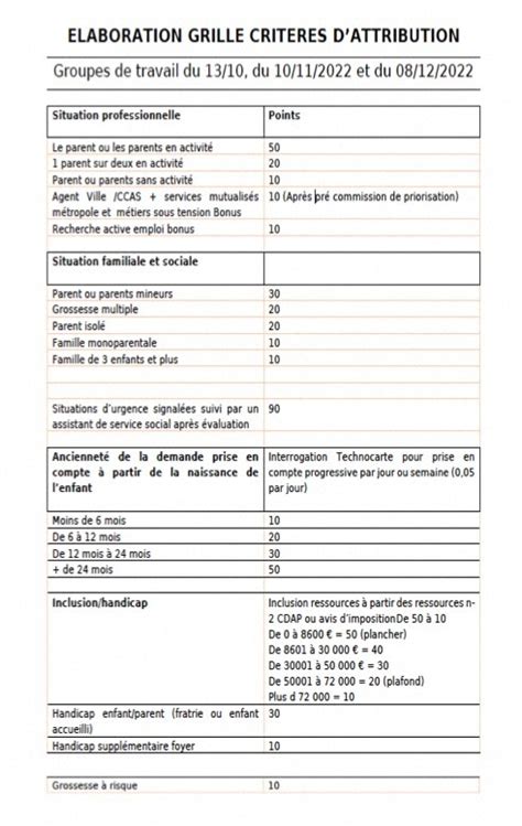 Montpellier Les Crit Res D Attribution Des Places En Cr Che Voluent