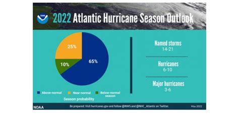 Noaa Predicts Above Average 2022 Atlantic Hurricane Season Meteorological Technology International