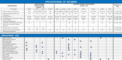 Specifications of Bitumen