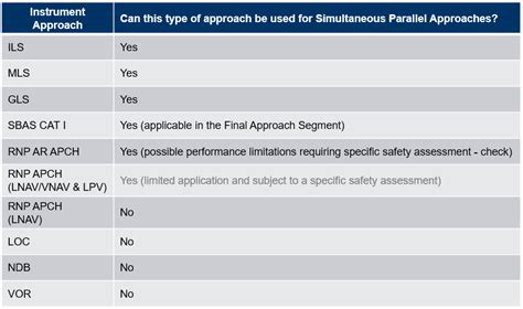 Pbn To Support Simultaneous Parallel Approach Operations