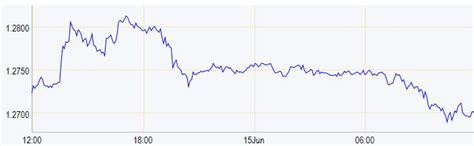 Pound Dollar Rate Forecast GBP/USD: Why has the pound fallen against the U.S. dollar?