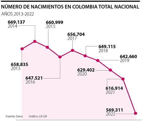 Los Nacimientos En Colombia Se Redujeron A M Nimos En Los Ltimos A Os