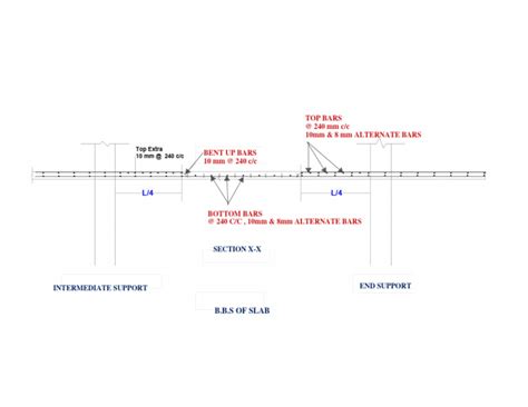 SLAB REINFORCEMENTS | PDF