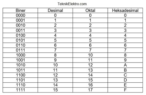 Konversi Sistem Bilangan Desimal Ke Oktal Hexadesimal Biner Hot Sex