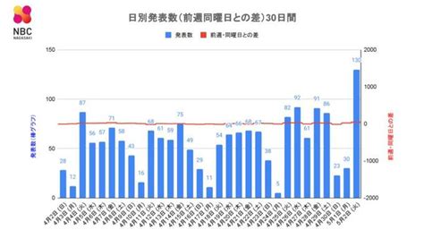 【長崎】130人が新型コロナ陽性 前週火曜日比 48人増 ニュース Nbc長崎放送