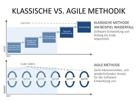 Agiles Projektmanagement In Der Softwareentwicklung Methoden Und