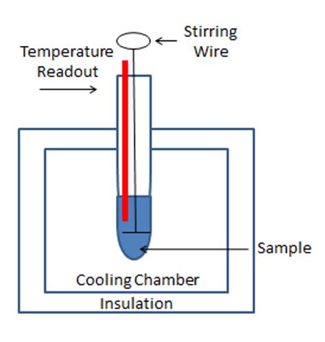 Alcohol Freezing Point Chart A Visual Reference Of Charts Chart Master