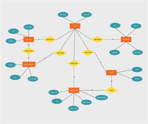 Data Flow Diagram For Courier Management System Project Diag