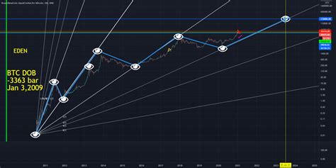 Btc Log Scale Chart Btc Log Chart