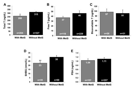 Baseline Testosterone Shbg And Psa Baseline Values Mean ± Se For