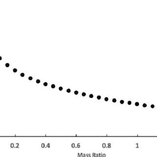 Distance r from the compact object to the Roche Lobe radius as a... | Download Scientific Diagram