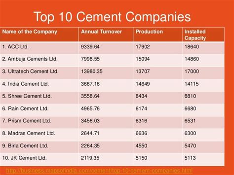 Top Cement Companies In India Manalofer