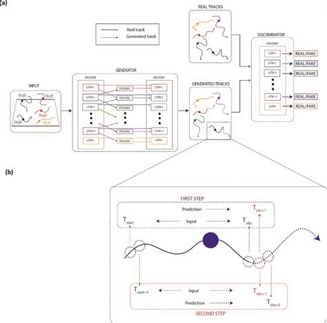 A A General Framework Of The Social Predictive Algorithm The Sgan