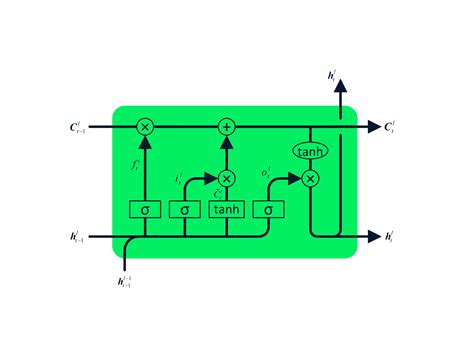 Tutorial De Redes Neuronales Recurrentes RNN DataCamp