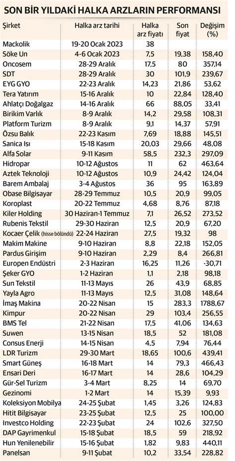 Halka Arzlarda Kripto Para Izleri D Nya Gazetesi