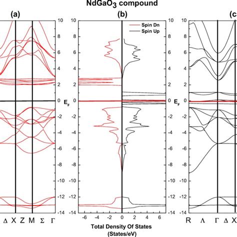 Spin Polarized Electronic Band Structure And Total Density Of States