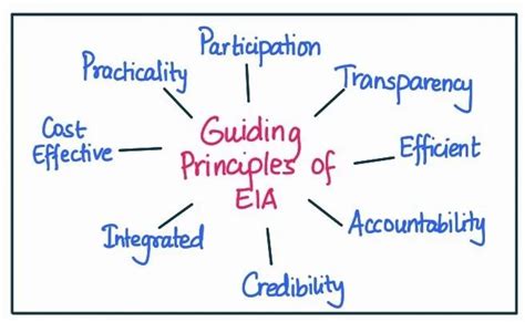 How Does The Draft Environment Impact Assessment Eia Notification