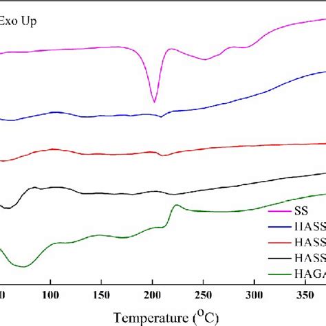 Dsc Thermograms Of The Pure Drug Ss Drug Loaded Hass And Unloaded Download Scientific