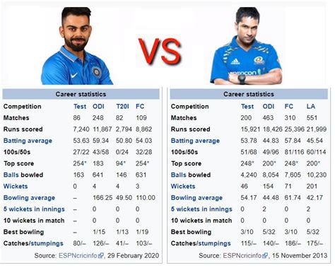 Virat Kohli Vs Sachin Tendulkar Statistics