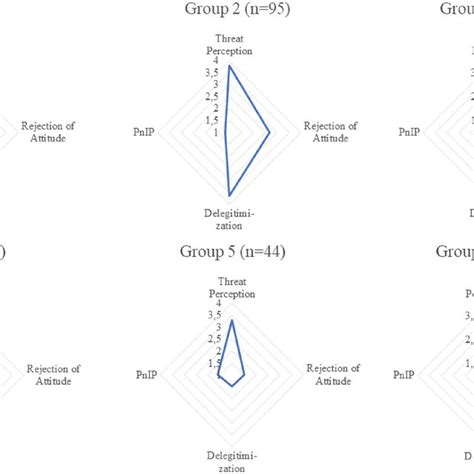 Agonism Of 6 Different Farmer Clusters Scale Ranges From 1 To 4