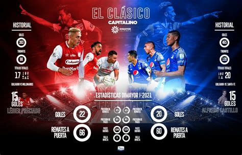 Pronóstico Santa Fe Vs Millonarios Liga Betplay 2021