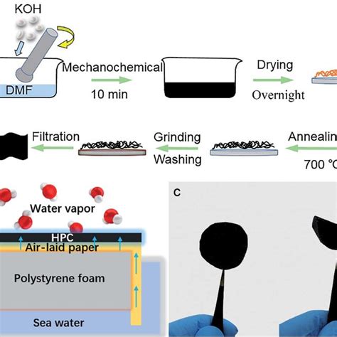 Preparation And Schematic Diagram Of The Hierarchical Porous Carbons