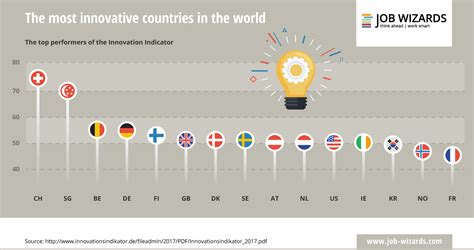 Comparison Innovation In Different Countries