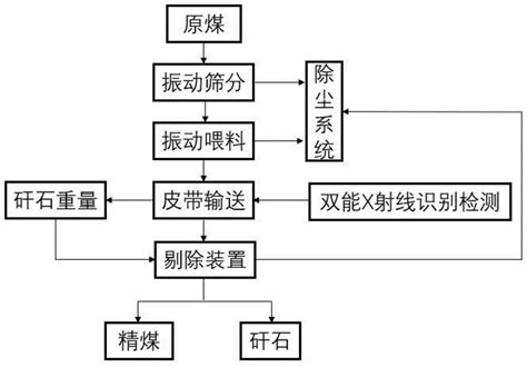 一种基于双能x射线的煤矸分选系统及其分选方法与流程